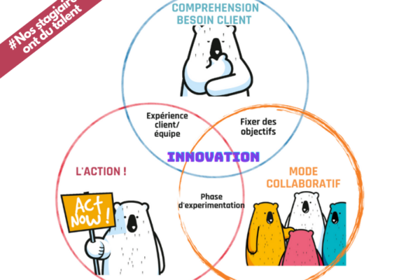 Mercredi, c’était la journée de la créativité et de l’innovation !